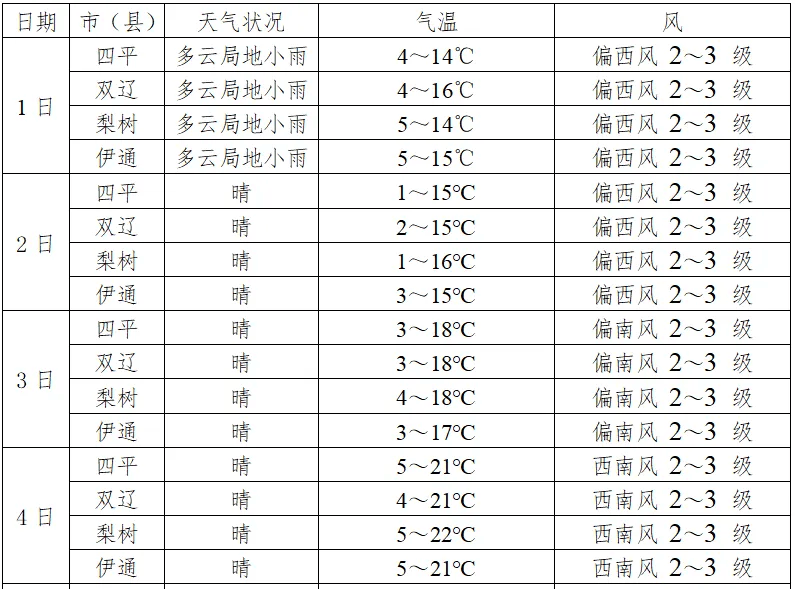 1℃;全市平均降水量为0.5mm左右,比历年同期(7.4mm)少6.9mm.