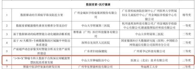 医渡科技与中山大学肿瘤防治中心共同申报案例荣获2024年“数据要素×”大赛三等奖