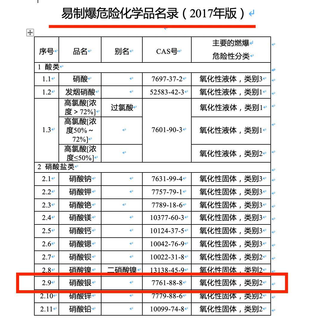 我国《化妆品安全技术规范》也禁止在染发剂产品中使用硝酸银