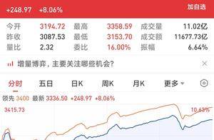 全市场仅8股下跌！A股超2.6万亿天量成交刷新纪录