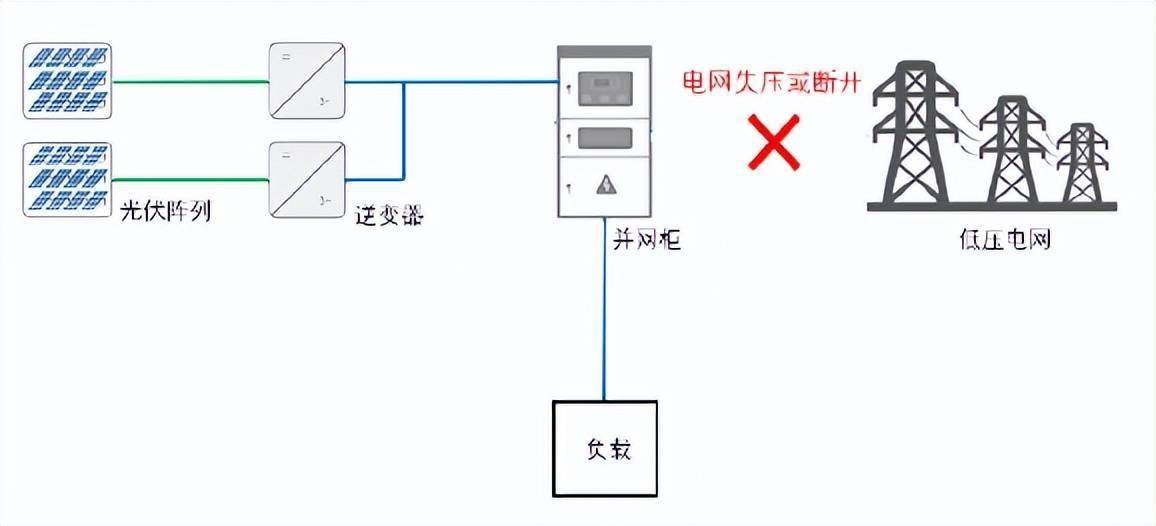 当电网侧停电检修