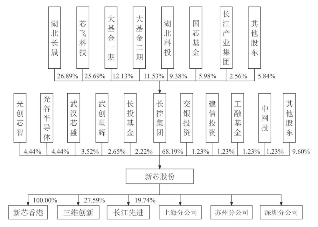 新芯股份前十大股东还包括光创芯智,光谷半导体,武汉芯盛,武创星辉