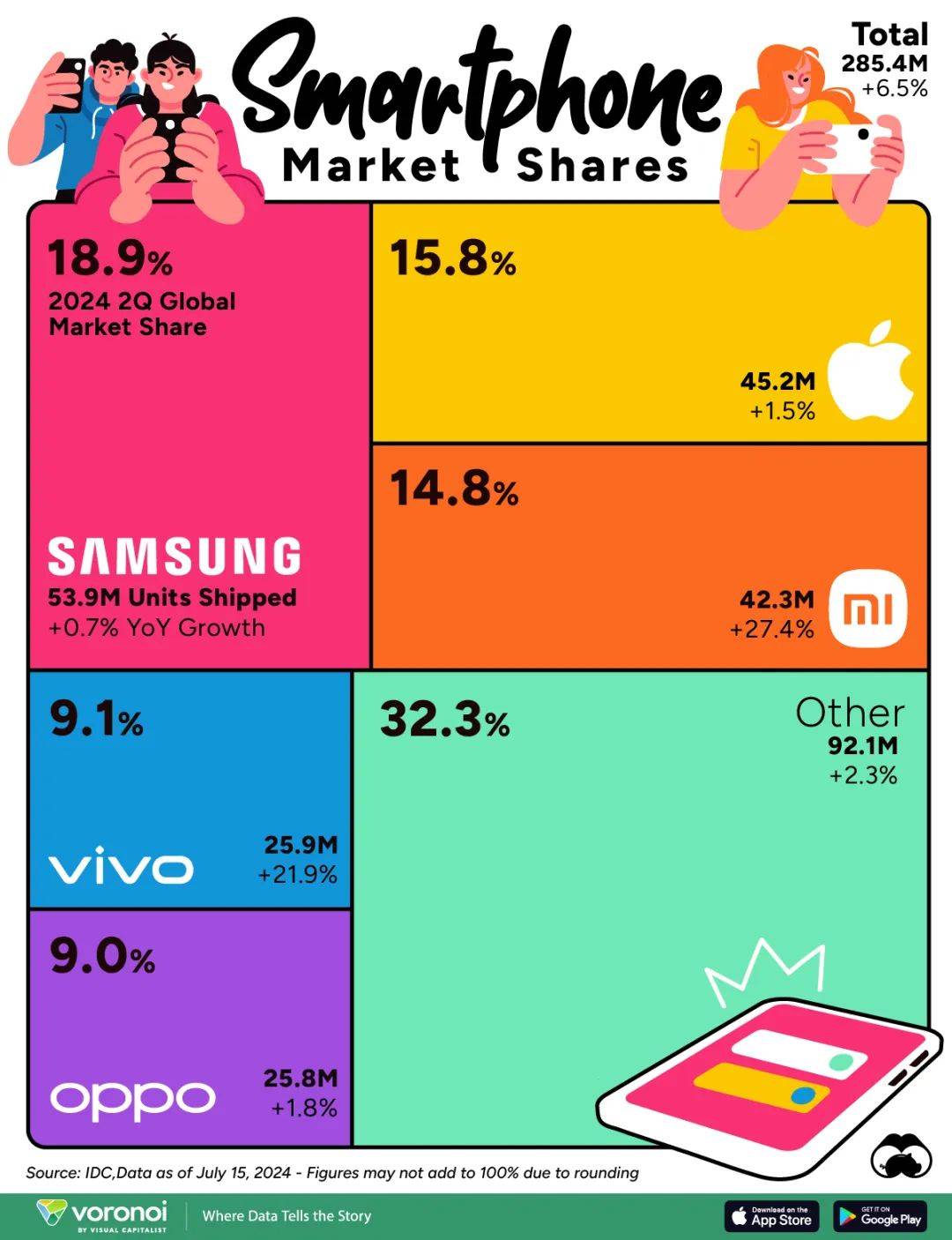 【图说】全球智能手机市场份额排名Top5：三星、苹果还有3家中国品牌！德信官方网站