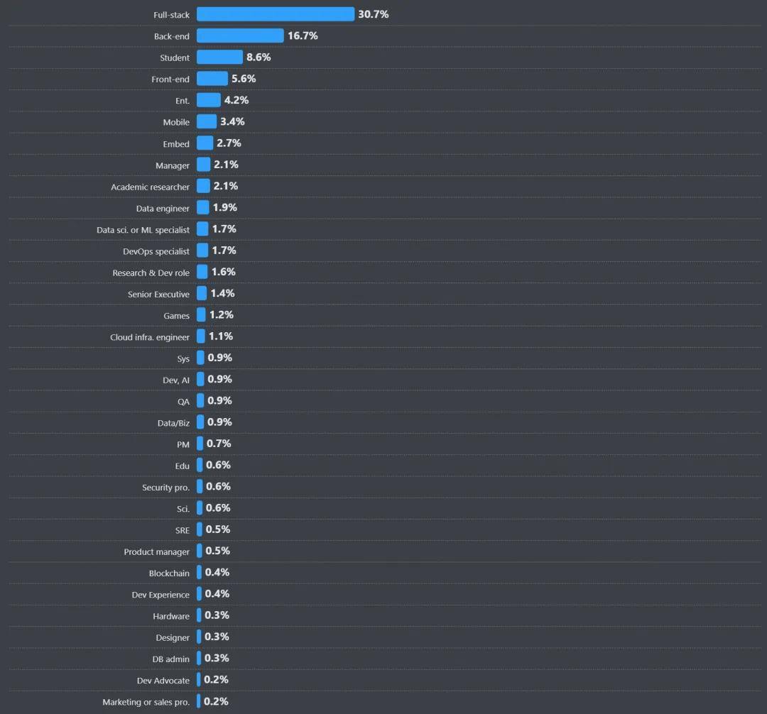 年薪平均减少1万美元,薪资最高的程序员是
