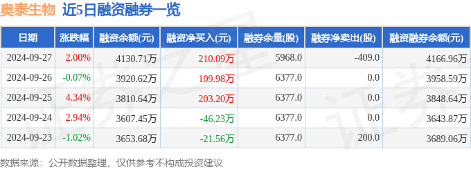 奥泰生物(688606)9月27日主力资金净买入76.88万元