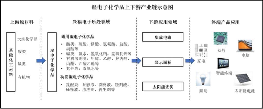 大基金入股,中芯国际,长江存储供应商,兴福电子成色几何?