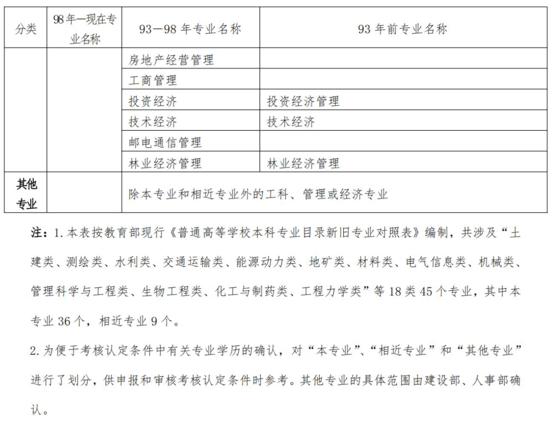 建造师注册专业对照表(本科)上述报名条件中有关学历或学位的要求是指