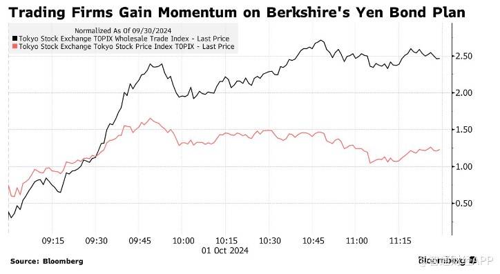 “股神”巴菲特再次加码日股？伯克希尔拟发日元债券，商社类股应声走高