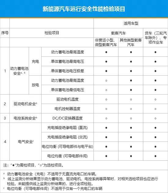 新能源车年检新规落地 高标准监管时代来临