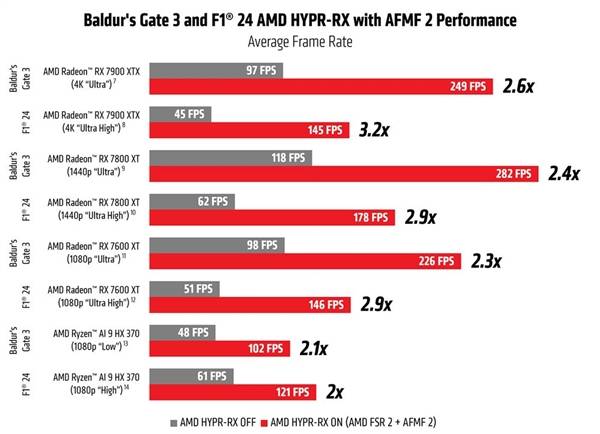 AMD重磅显卡驱动24.9.1发布！加入AFMF2、游戏性能提升2.5倍