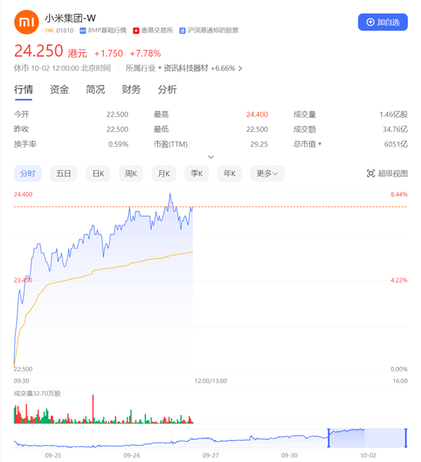 小米股价大涨7%创3年来新高 利好不断：小米SU7大获成功、手机销量全球第二