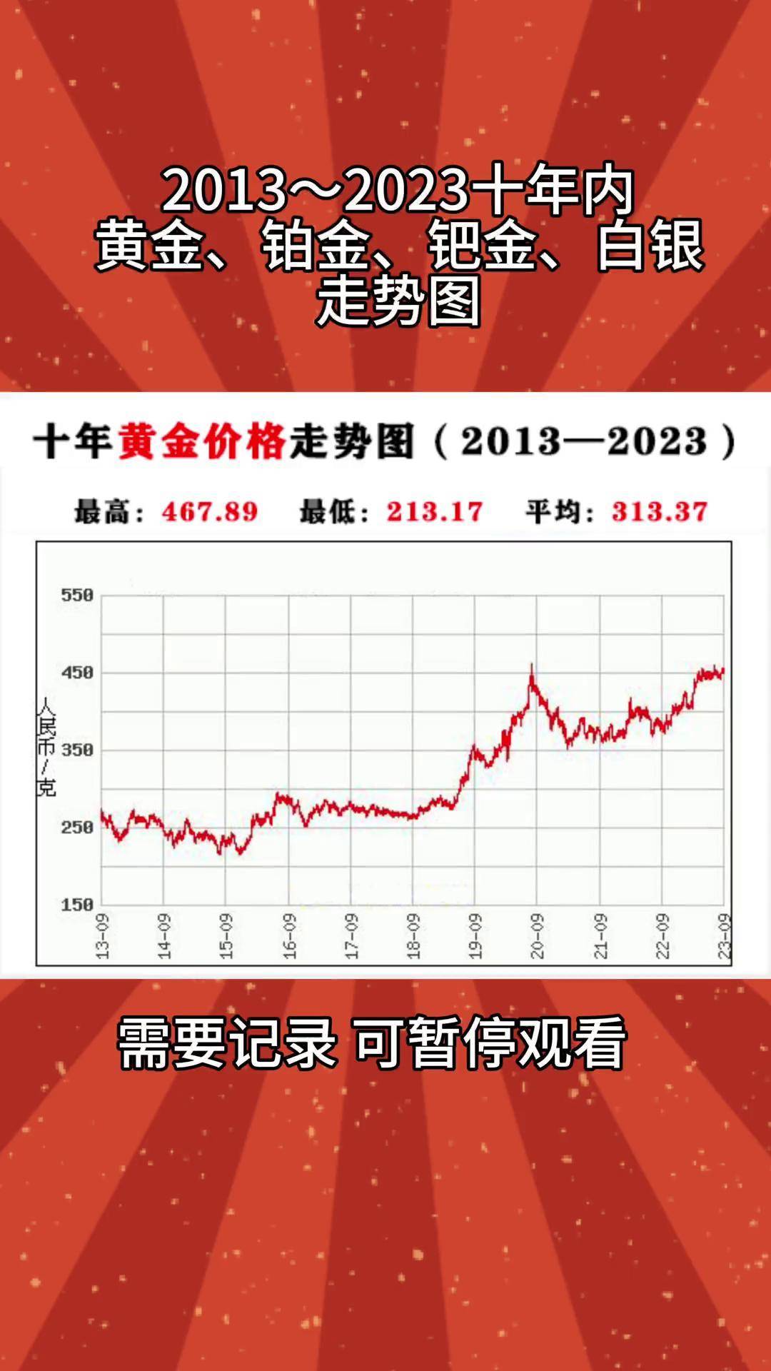 十年内(2013～2023)黄金 铂金 钯金 白银的价格走势图今日金价 黄金