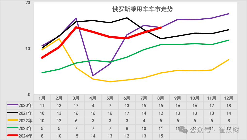 崔东树：1-8月俄罗斯汽车销量达到99万台 同比增长64%