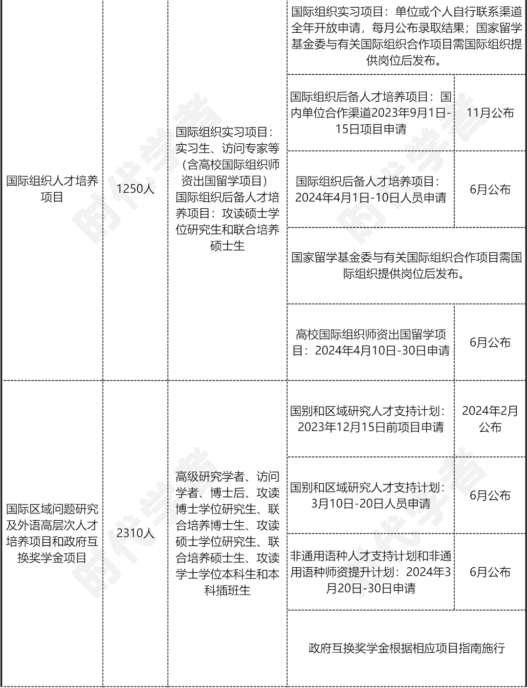 2025公派留学丨国家留学基金委csc)这些派出项目提前了解一下!