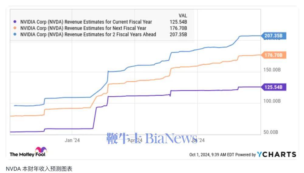 华尔街分析师称英伟达股价可能再飙升561%