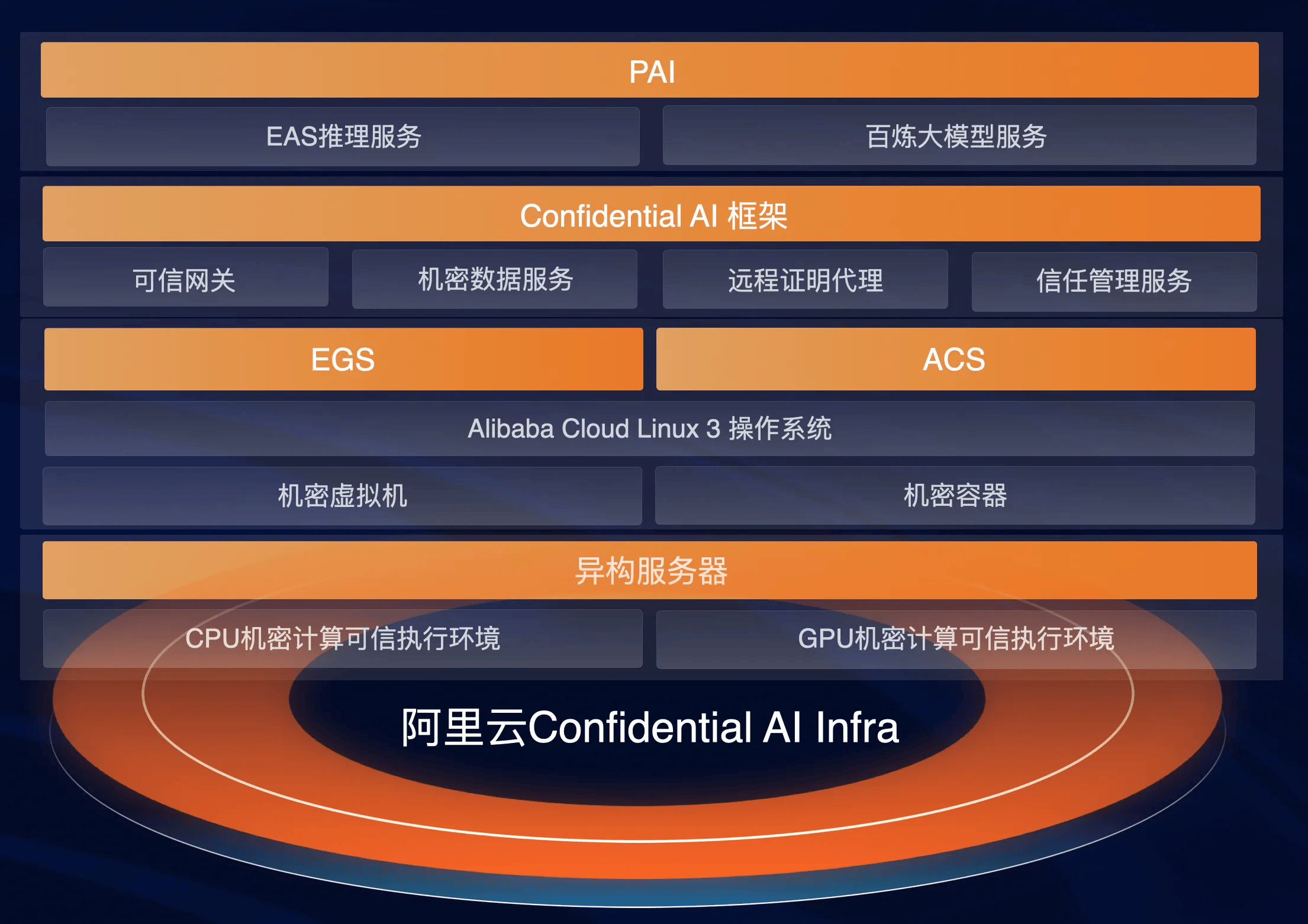 AI安全新突破！阿里云实现Confidential AI全栈覆盖