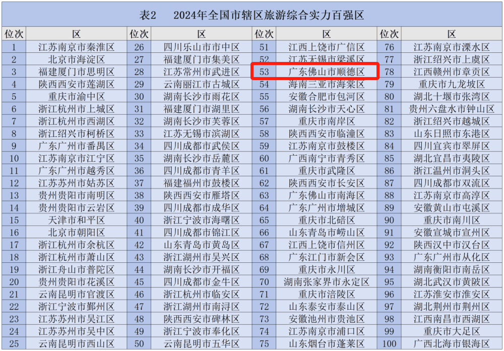 全国旅游综合实力百强区，顺德再“出圈”！_世界_美食_市辖区
