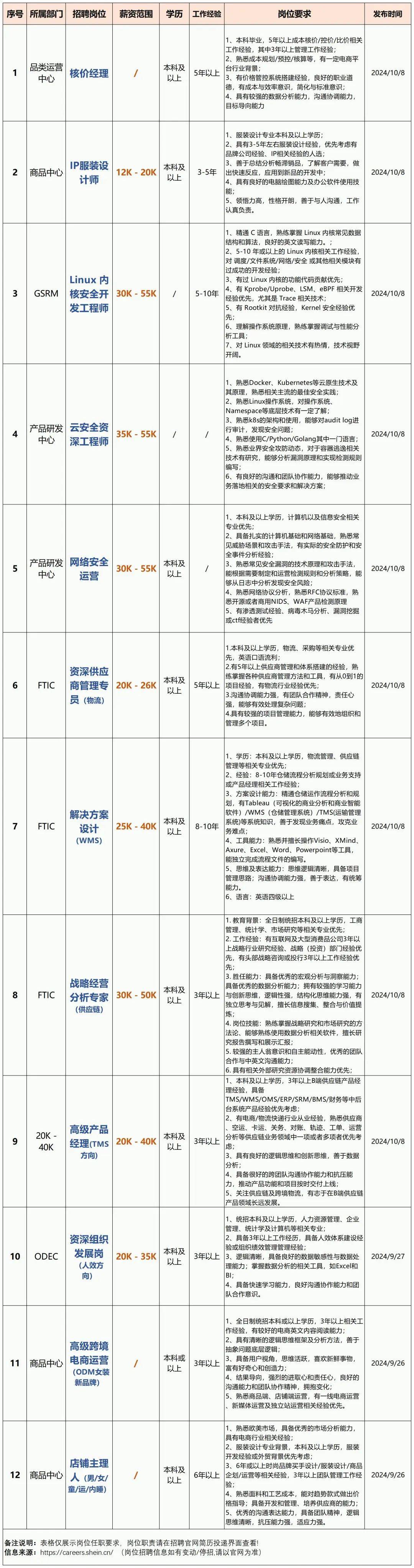 可在shein官网查看招聘要求+投递简历更多高薪岗位云安全资深工程师