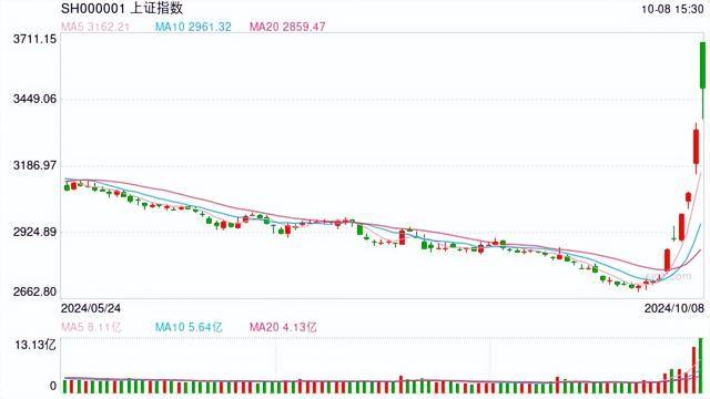 李大霄：A股调整已经到位！这是一场中国核心资产重心上移的牛市，投资者不应被短期波动所吓倒