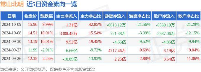 10月9日常山北明涨停分析：华为鸿蒙，华为云·鲲鹏，信创概念热股