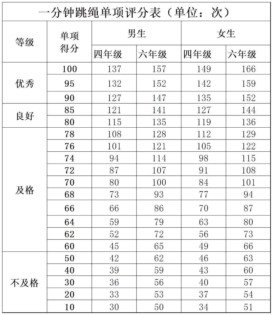中小学四,六,八年级体测评分和加分标准,转发收藏!
