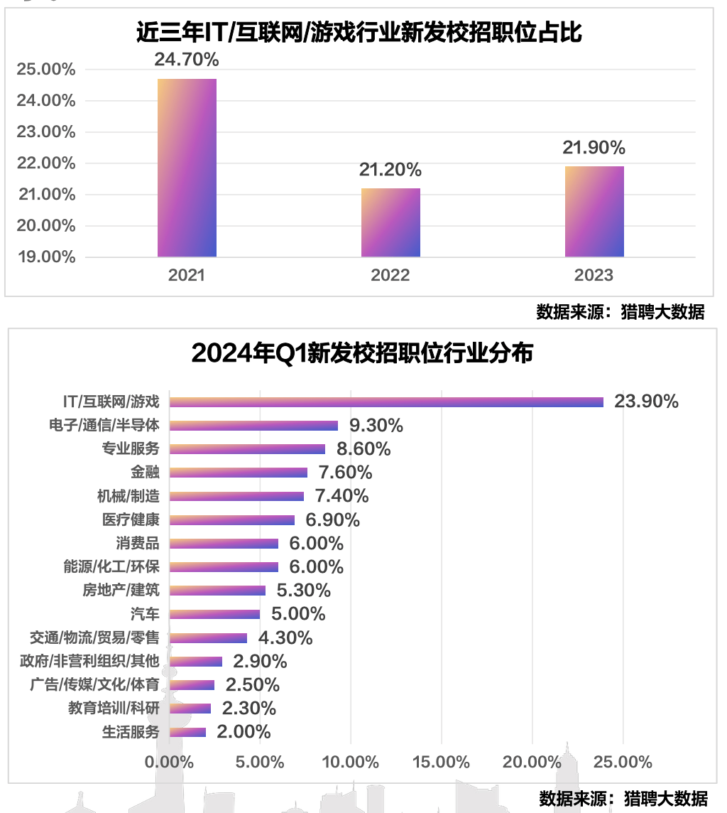 近年来一直处于各行业的首位:毕业生择业考虑的三大关键因素:薪资福利