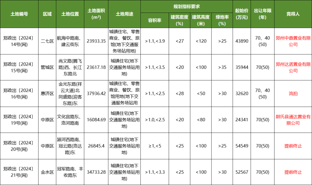 今天的土拍,挺意外的!_郑州_地块_项目