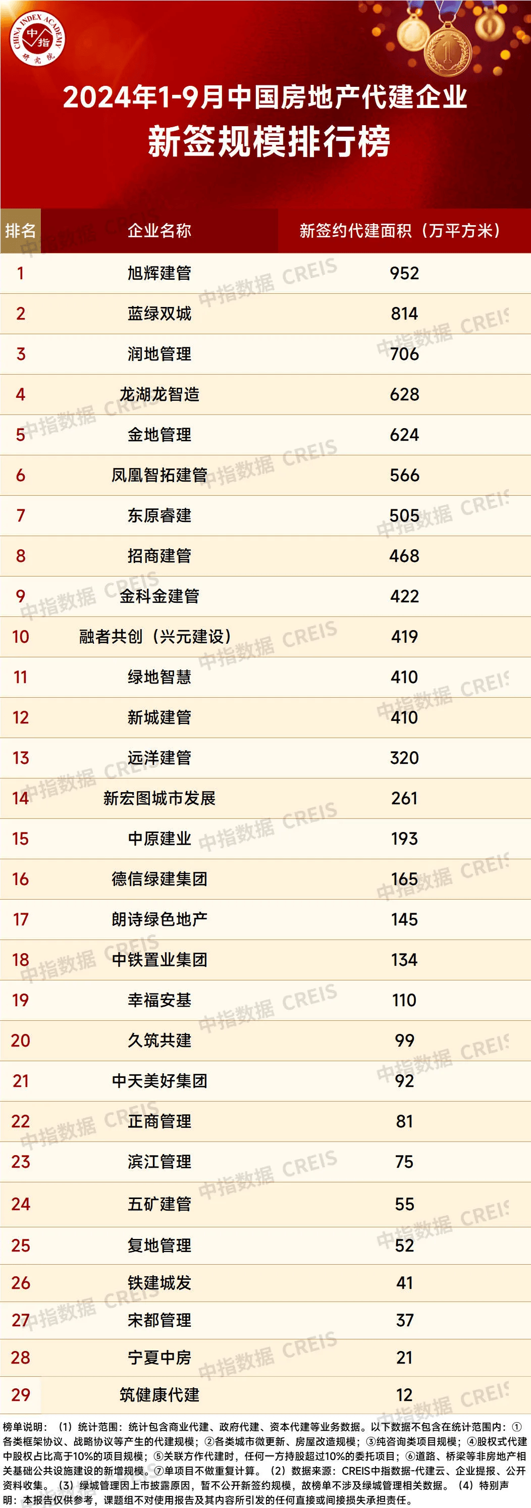 2024年1-9月中国房地产代建企业排行榜_项目_规划_销售