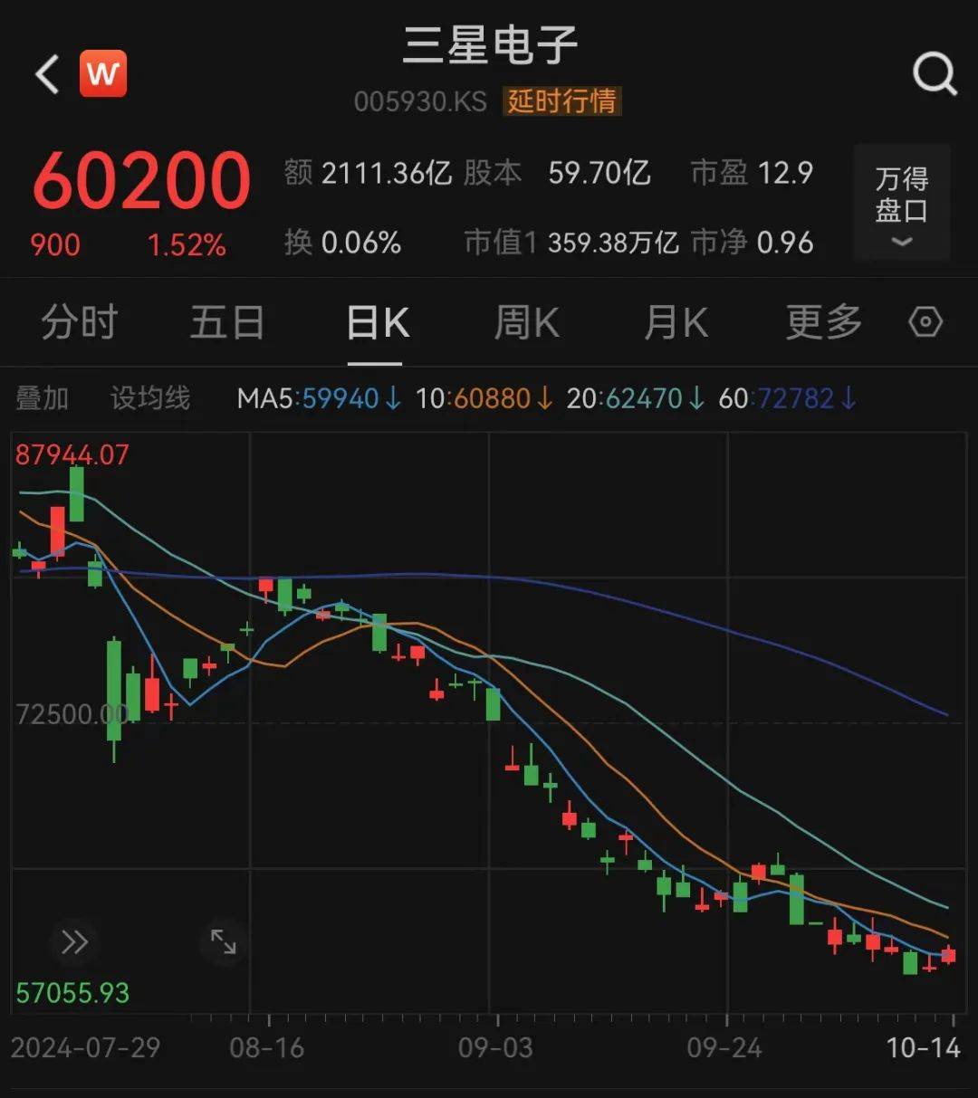 芯片巨头，连续23日被抛售