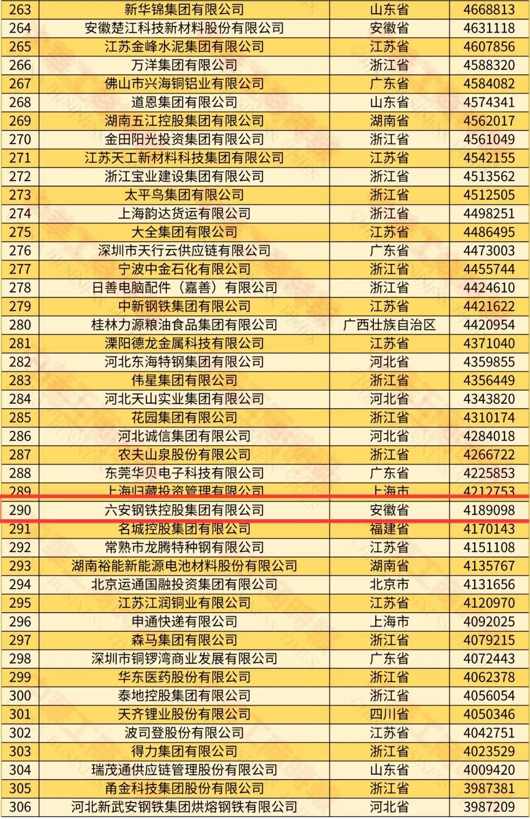 恭喜！六安两企业位列中国500强