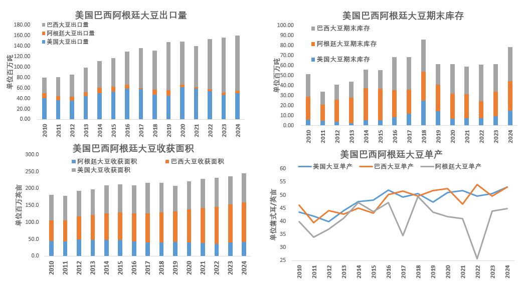 2024年10月美国农业部大豆供需报告解读