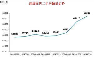 创近三年历史新高！深圳二手房单周录得2316套，环比增长649.5%