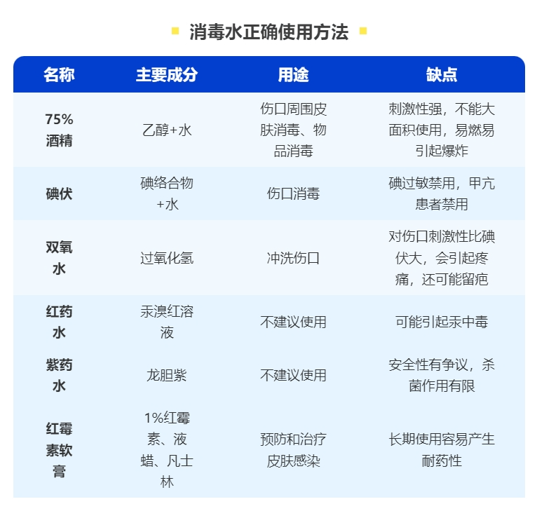 双氧水,酒精,碘伏