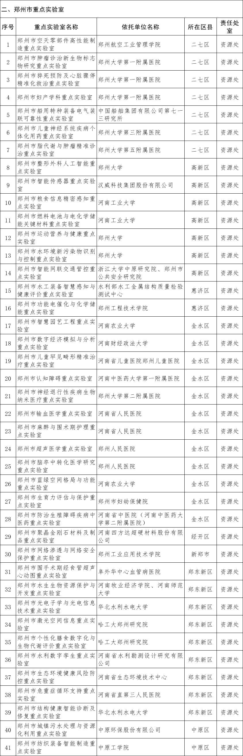 郑州拟组建41家重点实验室和83家工程技术研究中心，名单公示