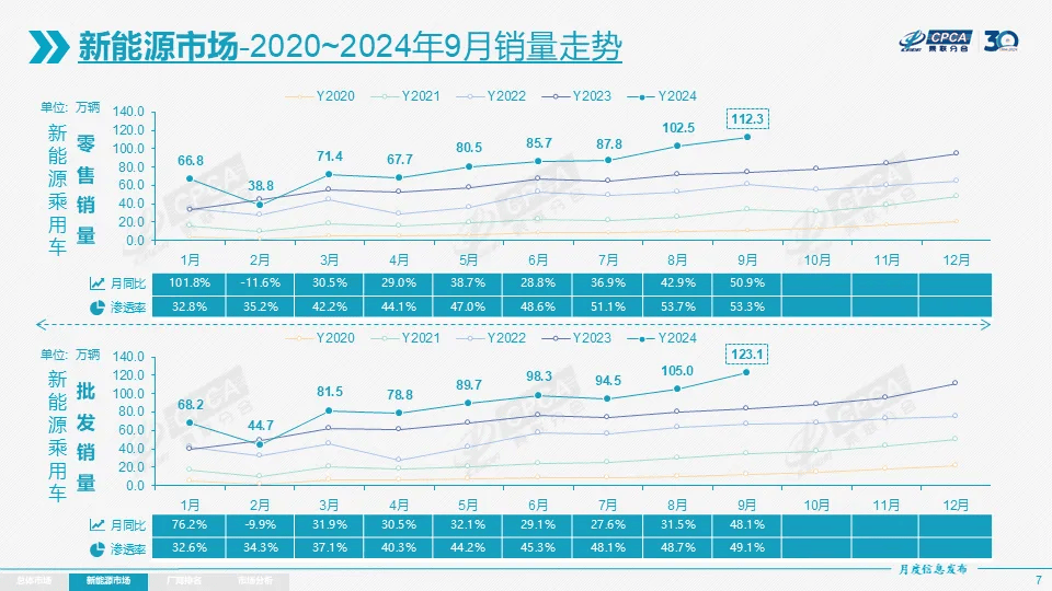 9月销量大增30%，全球电车市场复苏！中国表现最亮眼，欧美市场反弹