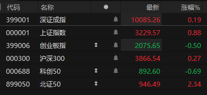 深证成指及沪深300指数翻红_上证_中国