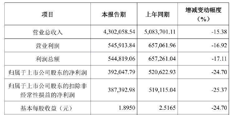 第三季度净利润同比“腰斩” ！中国中免：经营面临诸多困难和挑战