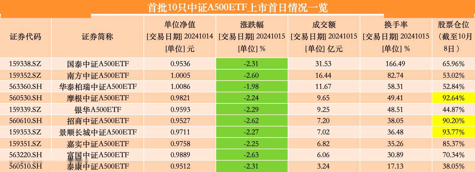 首批10只中证A500ETF上市，“首秀”累计成交超百亿