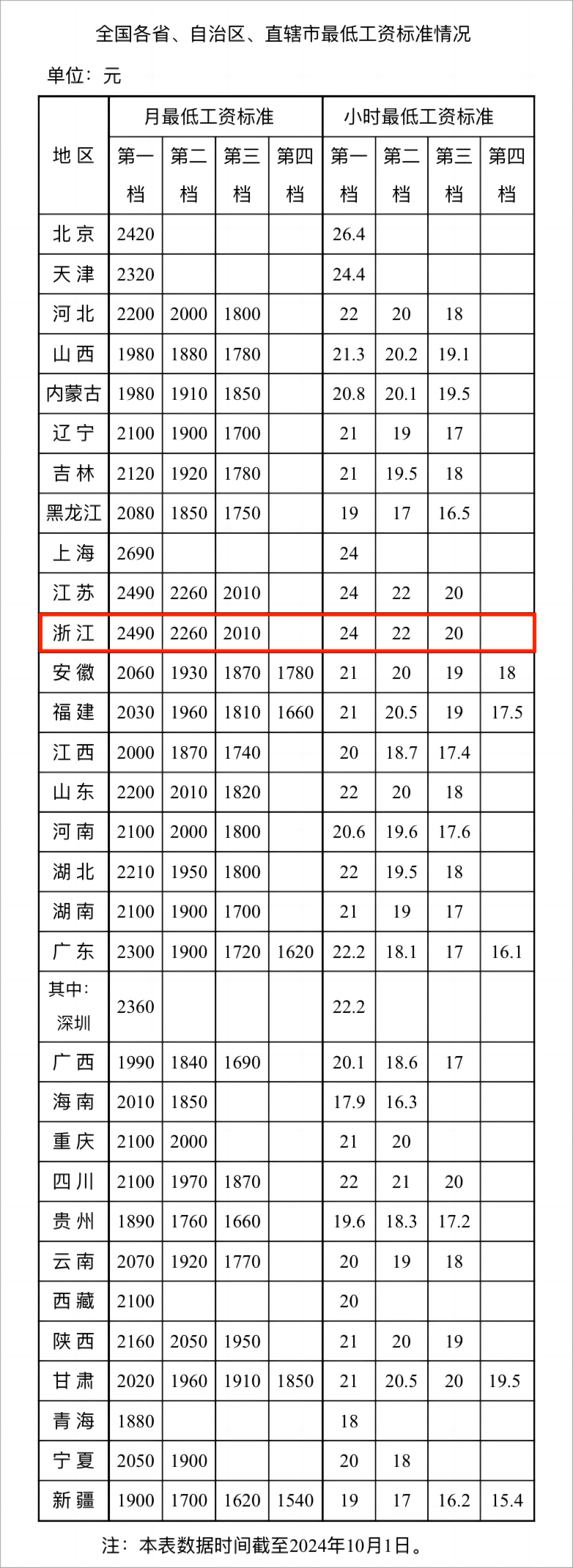 最新!瓯海工资不能低于这个数_标准_陈婵娟_项震