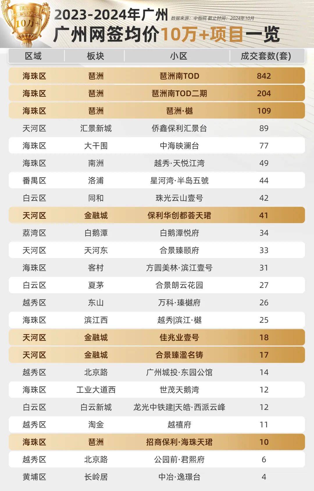 今年国庆,广州顶豪卖爆了,但接下来还有王炸_豪宅_单价_全国