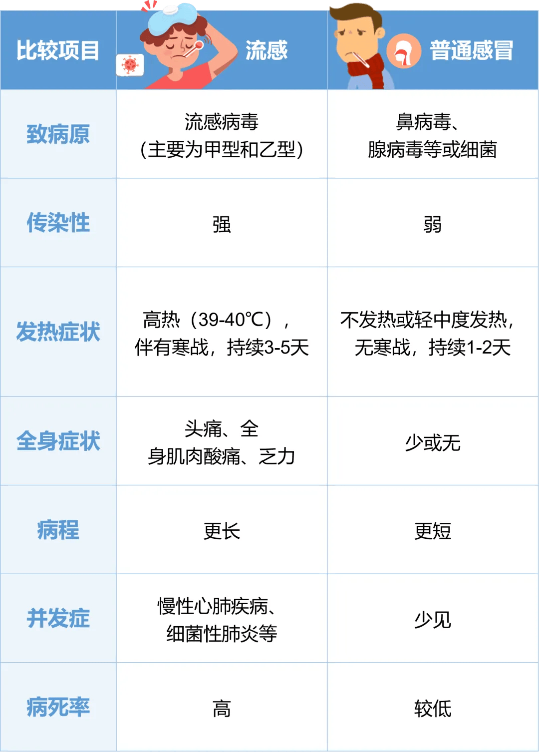 临床表现为发热,头痛,肌痛,极度乏力,食欲减退等全身症状,常有咽痛