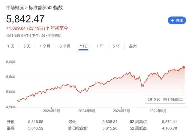 美股最后狂欢？知名投行警告：标普500明年恐下跌25%