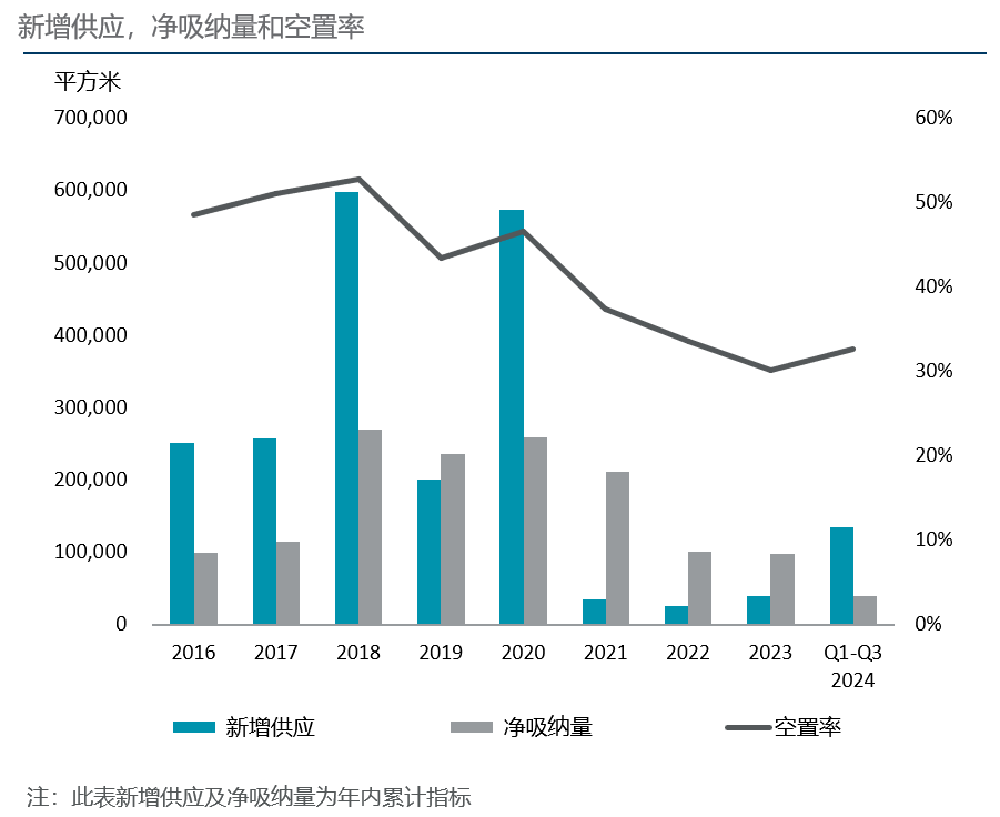 长沙甲级写字楼市场竞争激烈，预计2027年前无新项目投入使用