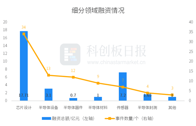 创投通：9月国内半导体领域现82起投融资事件 无锡成立集成电路产业母基金