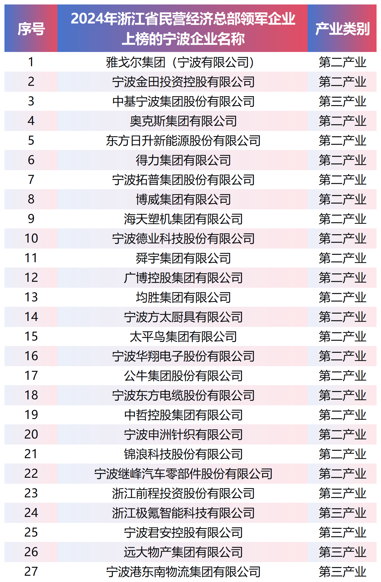 宁波27家企业上榜2024年浙江省民营经济总部领军企业名单