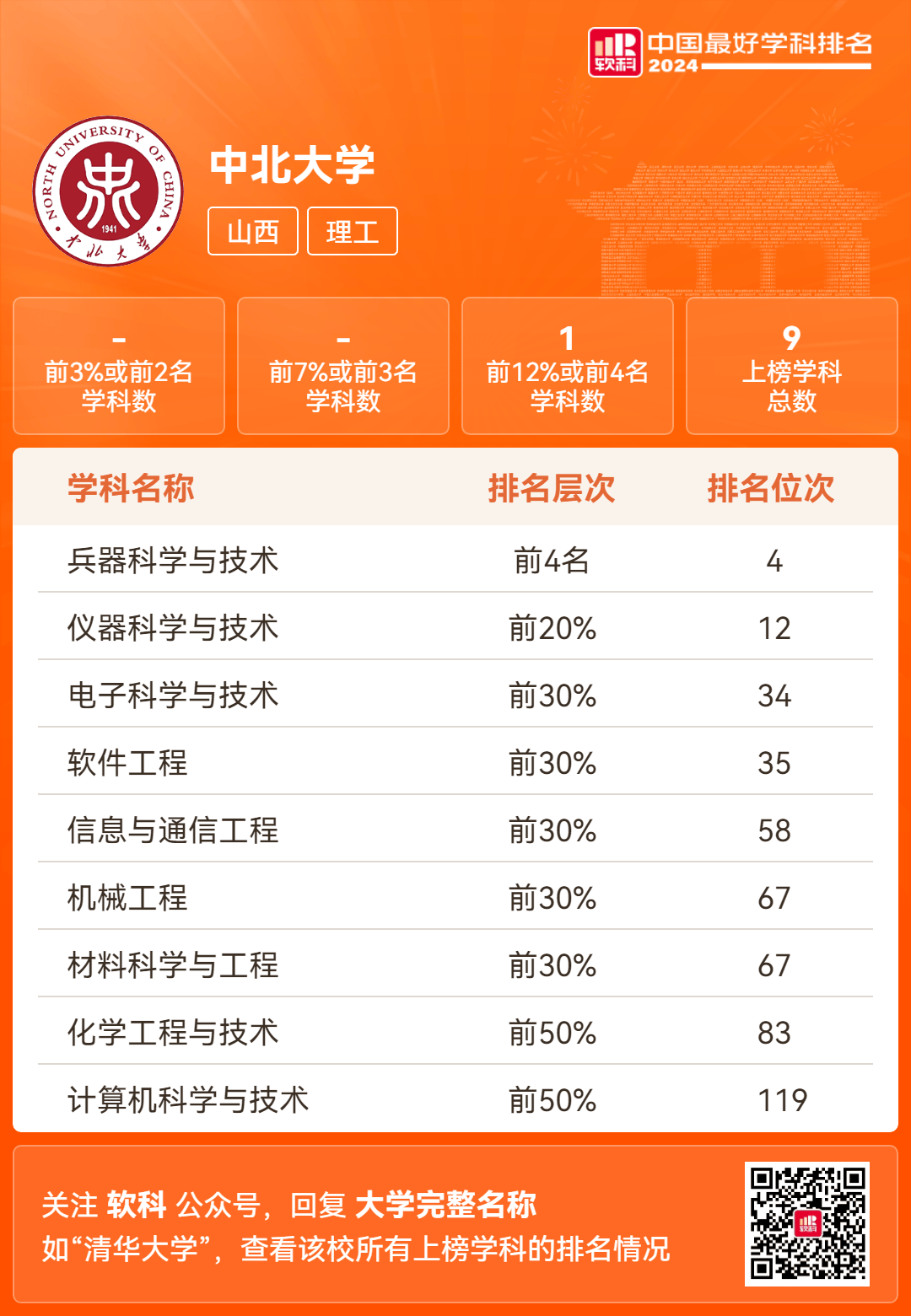 中北大学最好学科排名,各专业高考录取分数
