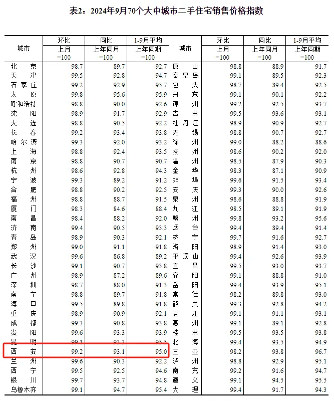 刚刚公布！西安房价最新变化→