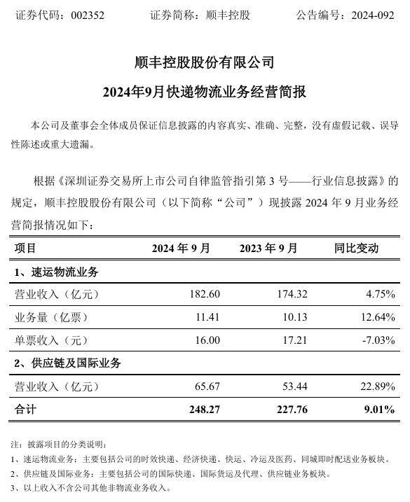 顺丰控股：9 月速运物流营收 182.6 亿元，同比增长 4.75%