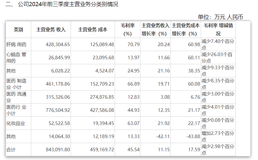 片仔癀晒出中药行业今年首份三季报！成本上涨毛利率下滑