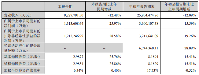 宁德时代：第三季度净利润131.36亿元 同比增长25.97％